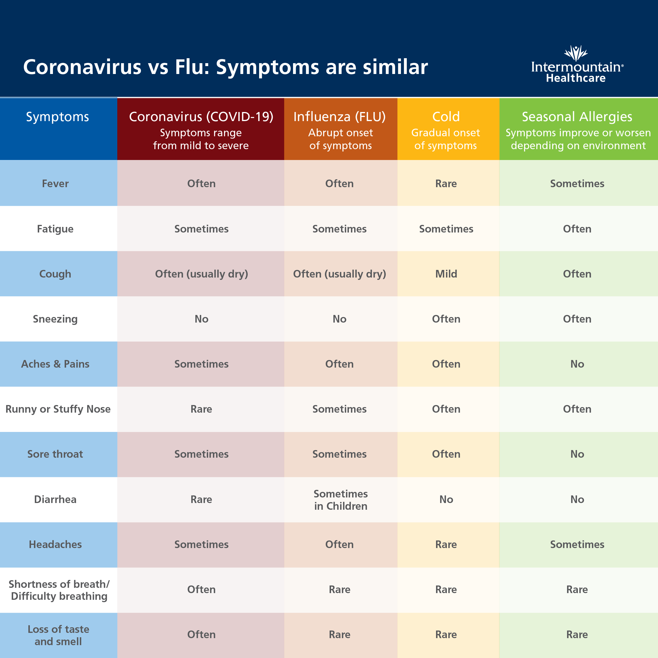 COVID Flu cold allergies symptom checker