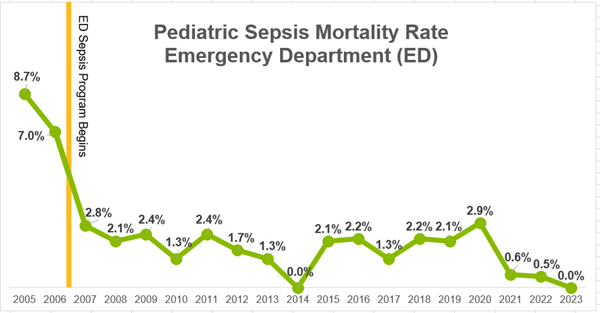 ED Sepsis Rate