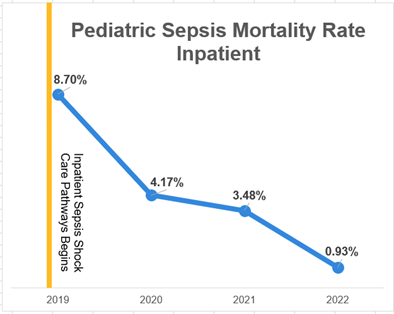 inpatient sepsis mortality