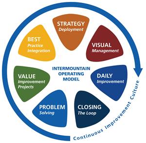 Continuous Improvement Strategy Wheel Image only Chris Johnson Oct 2017