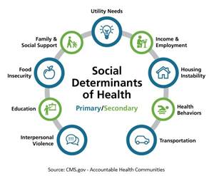 The social determinents of health