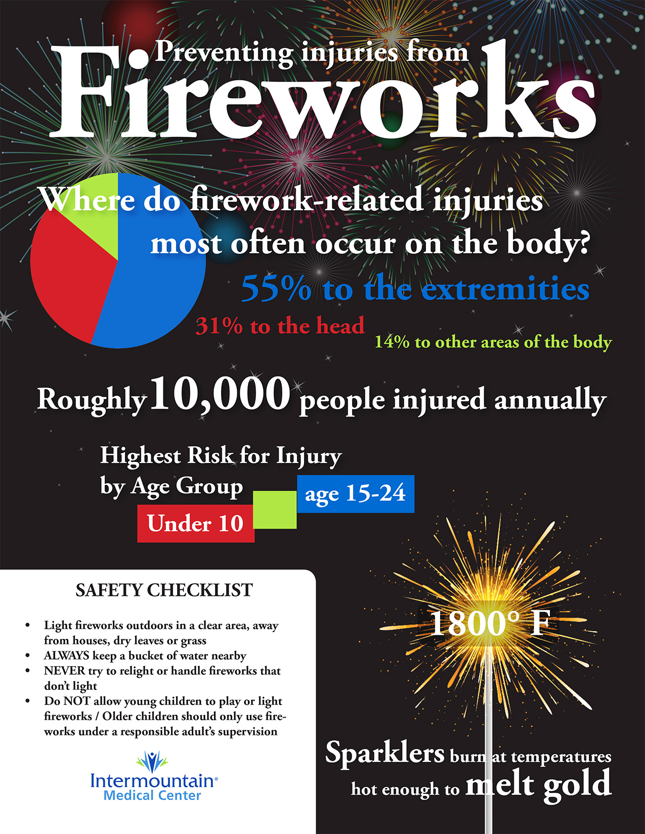 Tips To Prevent Injuries From Fireworks This July