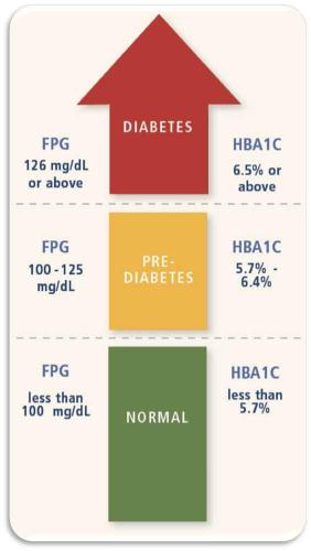 What is Prediabetes