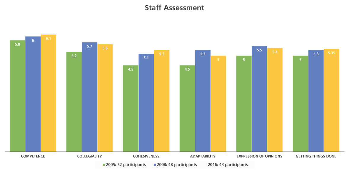 staff-assessment-well-being-results