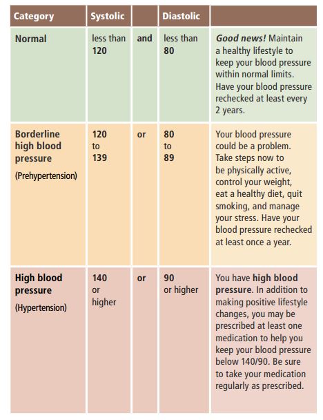 blood pressure limits