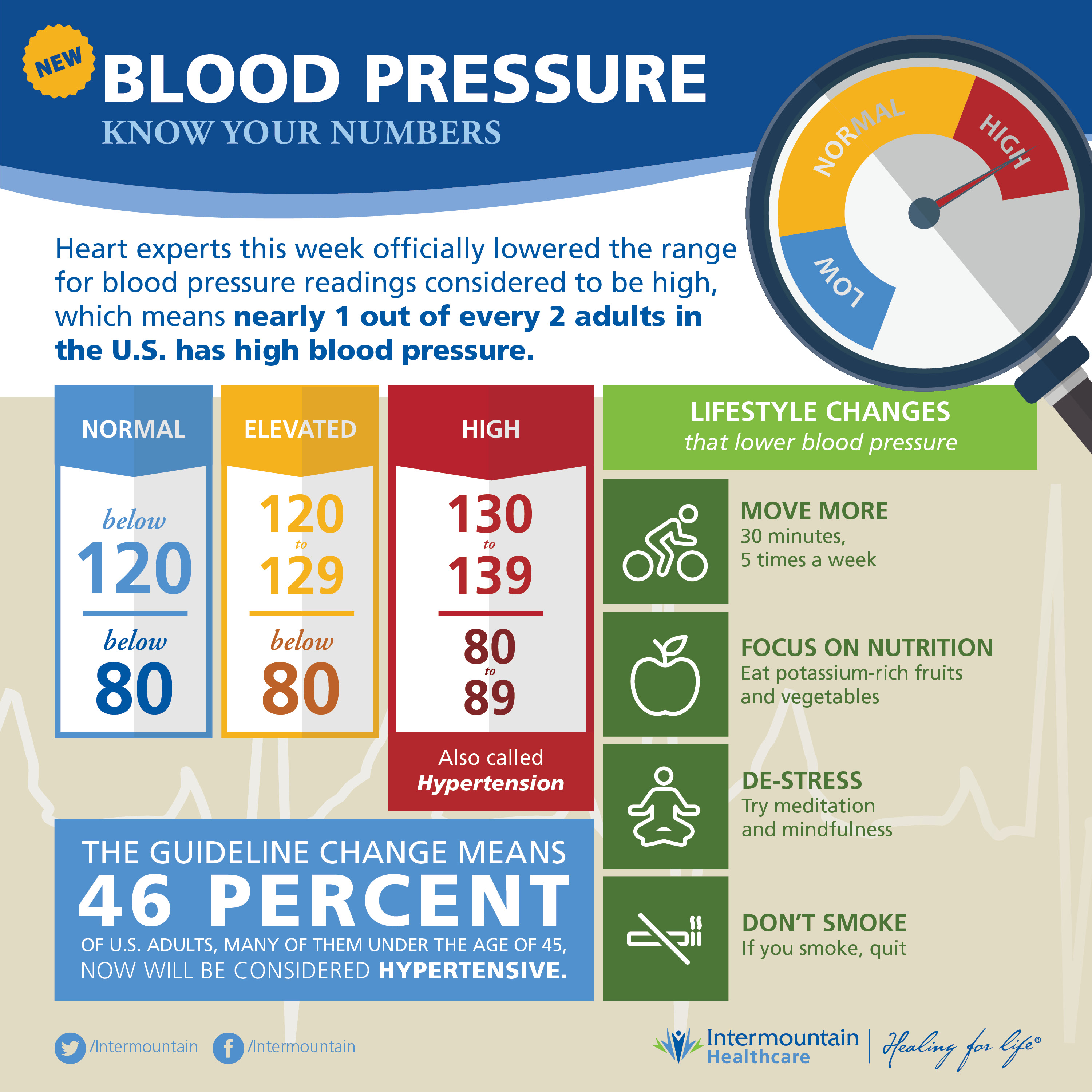 what level is considered high blood pressure