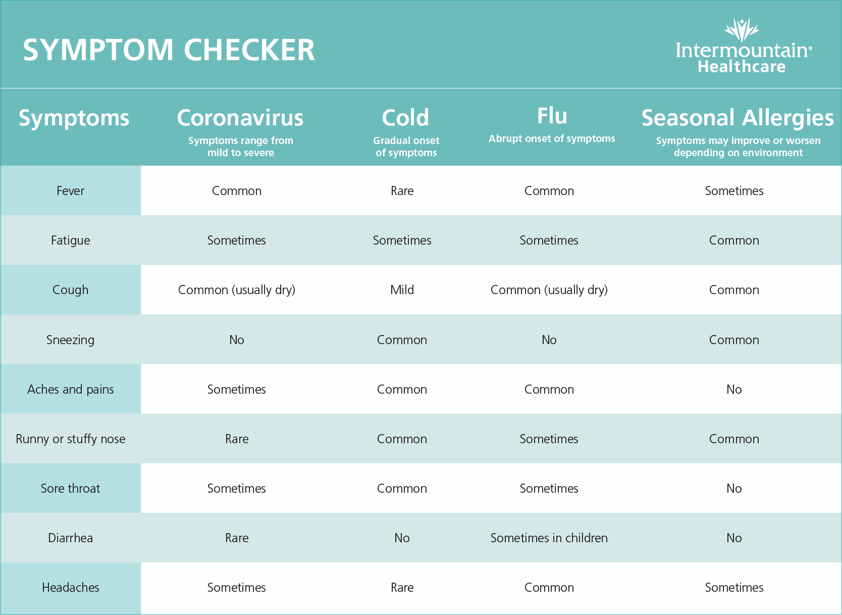 What's The Difference Between A Cold, The Flu, Seasonal Allergies, And ...