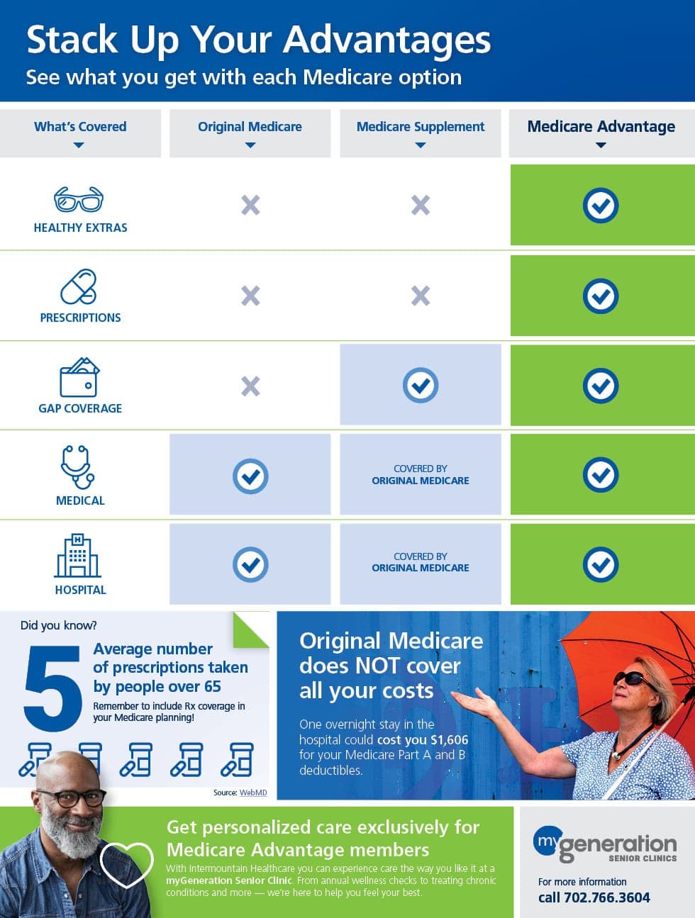 Original Medicare vs. Medicare Advantage vs. Medicare Supplement
