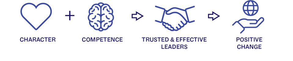 A graphic showing relationships between character, competence, trusted & effective leaders, and positive change